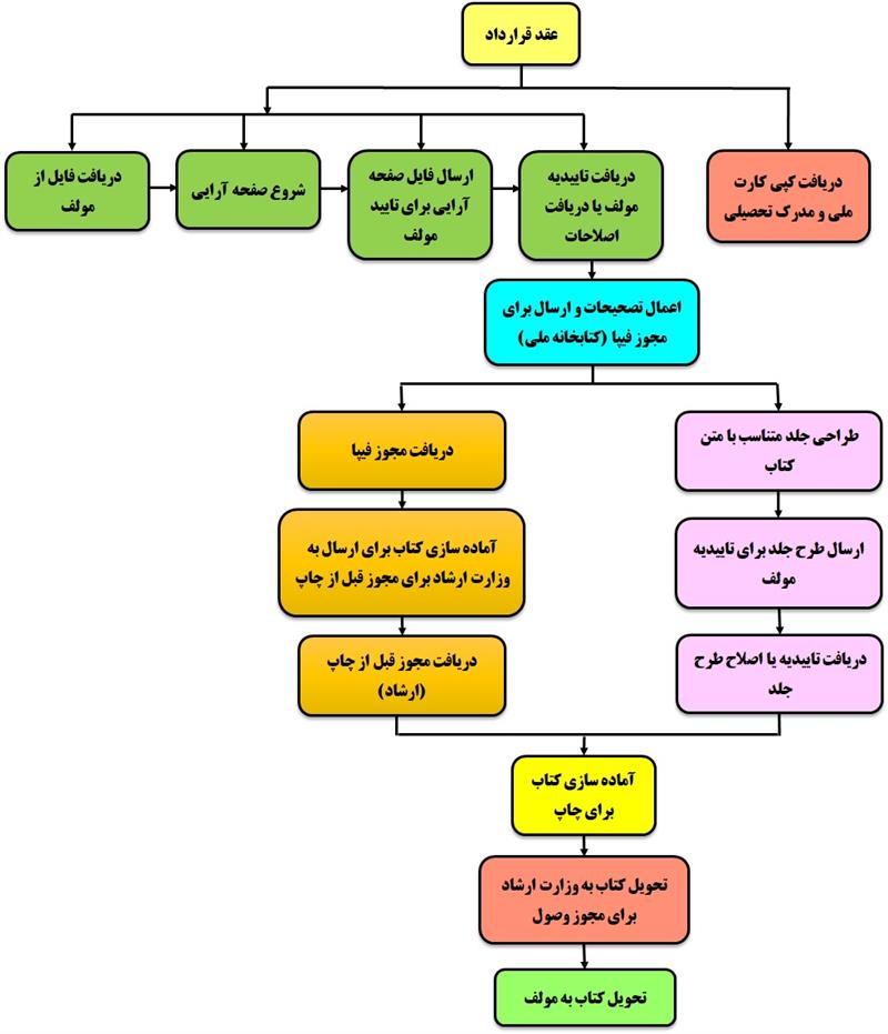 نکات کلیدی قرارداد مراحل نوشتن و چاپ کتاب